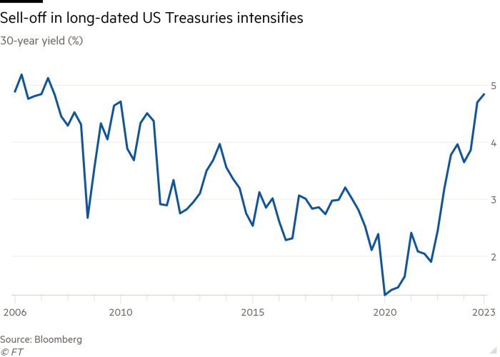 Line chart of 30-year yield (%) showing Sell-off in long-dated US Treasuries intensifies