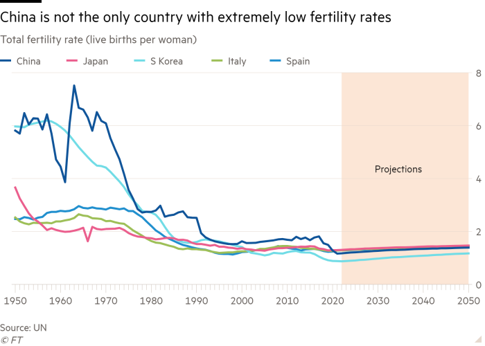 Line chart of Total fertility rate (live births per woman) showing China is not the only country with extremely low fertility rates