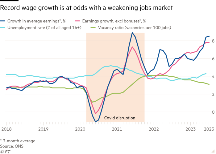 Line chart of  showing Record wage growth is at odds with a weakening jobs market