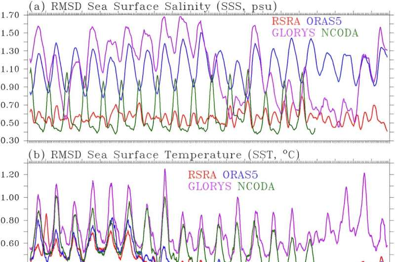 Data-driven regional ocean models essential for planning