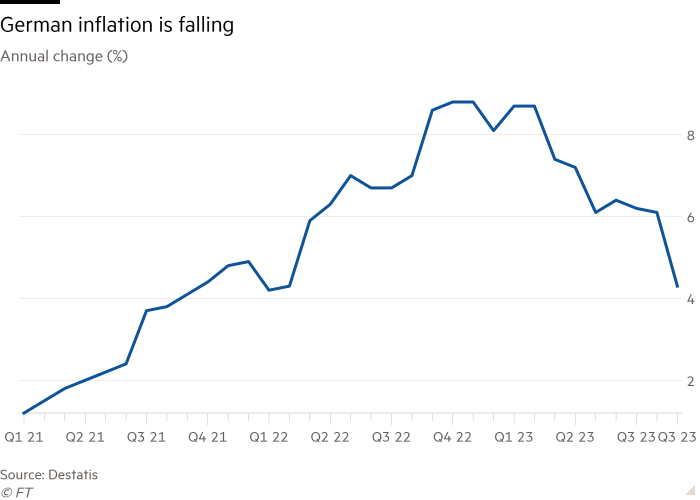 Line chart of Annual change (%) showing German inflation is falling