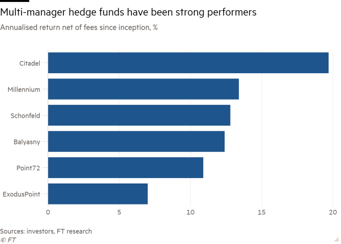 Bar chart of annualised return net of fees since inception, % showing multi-manager hedge funds have been strong performers