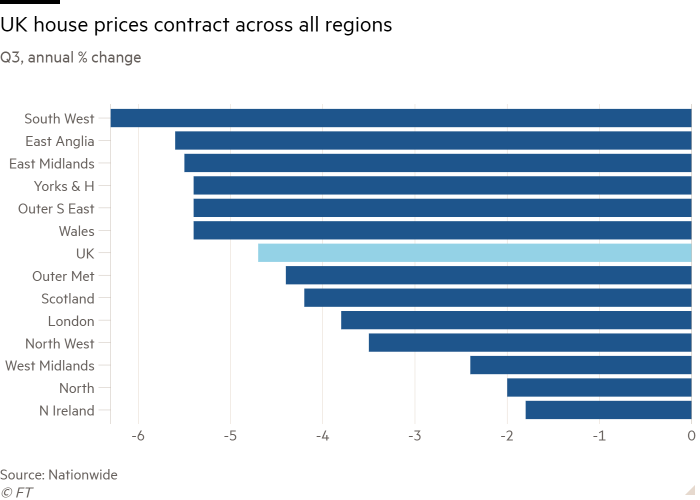 Bar chart of Q3, annual % change showing UK house prices contract across all regions