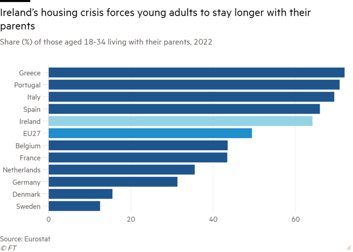 Bar chart of Share (%) of those aged 18-34 living with their parents, 2022 showing Ireland’s housing crisis forces young adults to stay longer with their parents