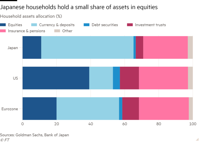 Bar chart of household assets allocation (%) showing Japanese households hold a small share of assets in equities