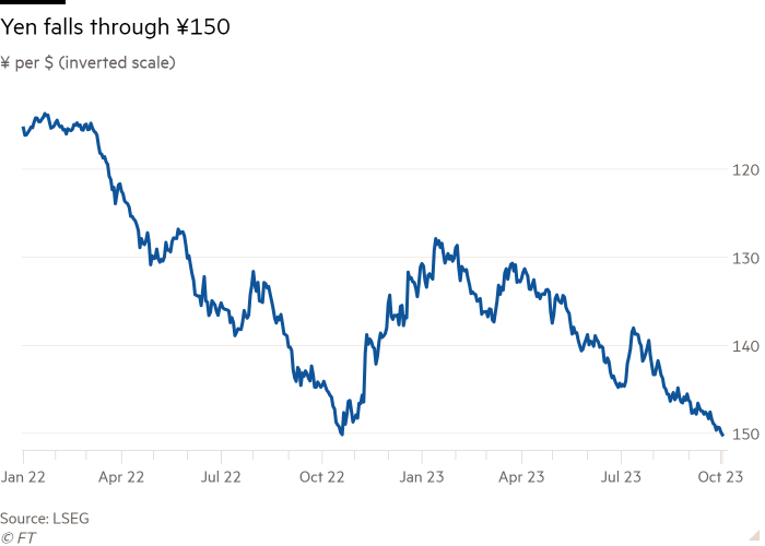 Line chart of ¥ per $ (inverted scale) showing Yen falls through ¥150