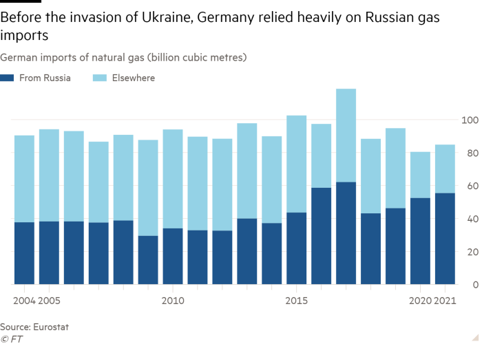 Column chart of German imports of natural gas (billion cubic metres) showing Before the invasion of Ukraine, Germany relied heavily on Russian gas imports