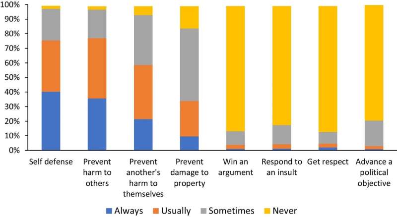 New study looks at attitudes towards political violence