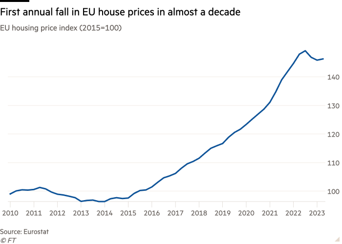 Line chart of EU housing price index (2015=100) showing First annual fall in EU house prices in almost a decade