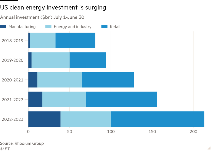 Bar chart of Annual investment ($bn) July 1-June 30 showing US clean energy investment is surging