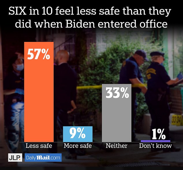 Six in 10 Americans feel less safe than they did when Joe Biden entered office and 14% think he is doing a good job tackling crime, Daily Mail poll reveals