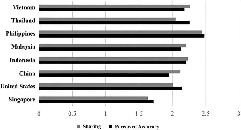 Social media fatigue and narcissism is linked to believing and sharing misinformation