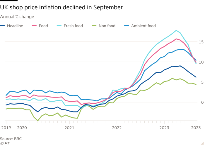 Line chart of Annual % change  showing UK shop price inflation declined in September