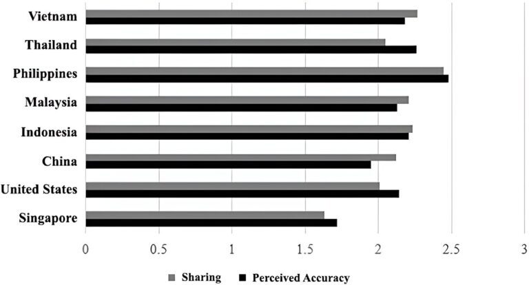 Social media fatigue and narcissism linked to believing and sharing misinformation, finds 8-country study