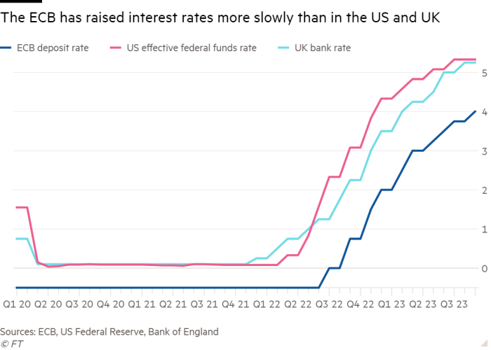 Line chart of  showing The ECB has raised interest rates more slowly than in the US and UK