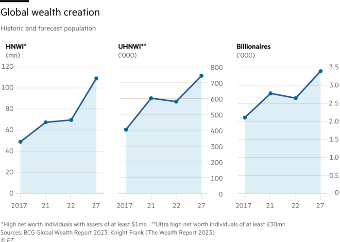 Global wealth creation. Charts showing the number of High net worth individuals with assets of at least $1mn, Ultra high net worth individuals of at least £30mn and billionaires