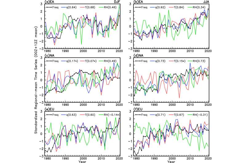 Study: Climate Change Has Increased Atmospheric Instability Over Past 40 Years