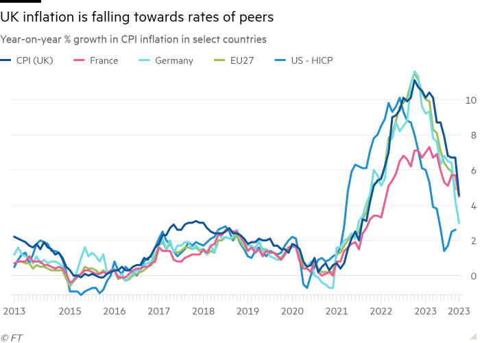 Line chart of Year-on-year % growth in CPI inflation in select countries showing UK inflation is falling towards rates of peers