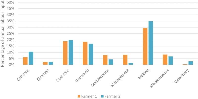 Efficient practices and facilities key to reducing labor on Irish family dairy farms