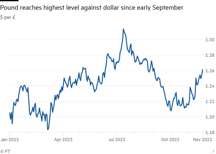 Line chart of $ per £ showing Pound reaches highest level against dollar since early September