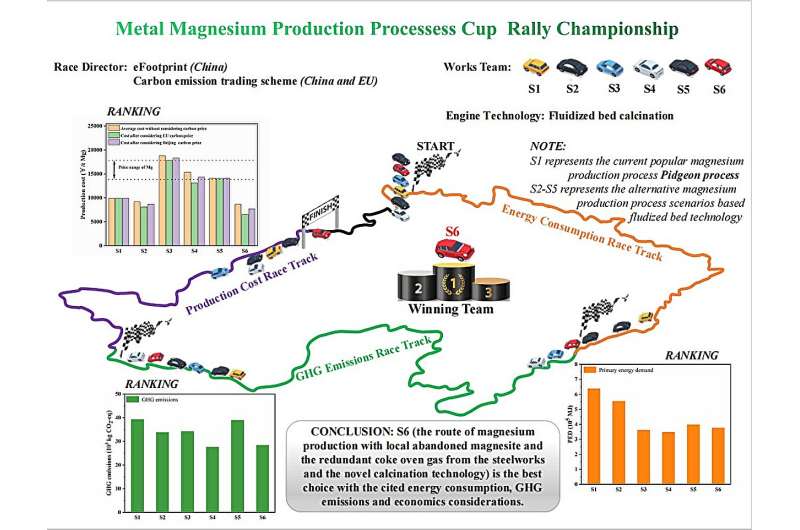 Sustainable and green development of magnesium production technology: an environmental and economic life-cycle perspective