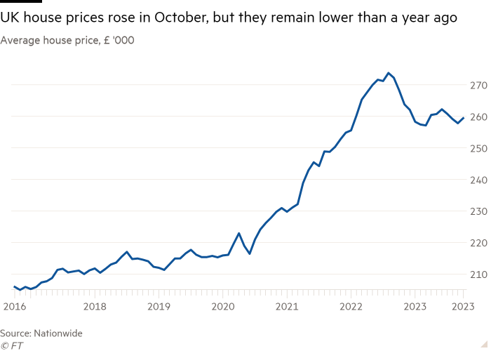 Line chart of Average house price, £ '000 showing UK house prices rose in October, but they remain lower than a year ago