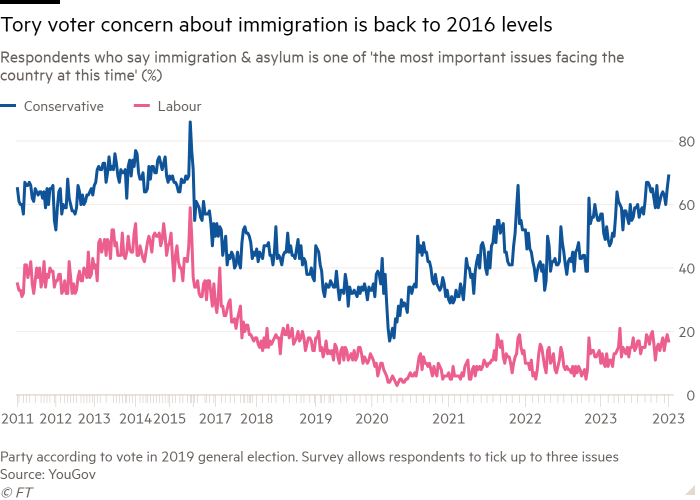 Line chart of Respondents who say immigration & asylum is one of 'the most important issues facing the country at this time' (%) showing Tory voter concern about immigration is back to 2016 levels