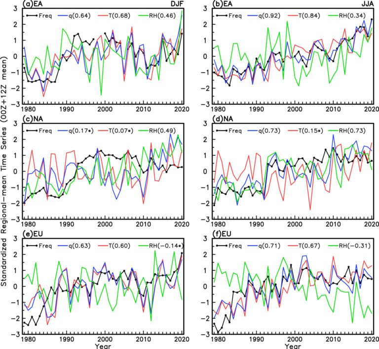 Climate change has increased atmospheric instability over past 40 years