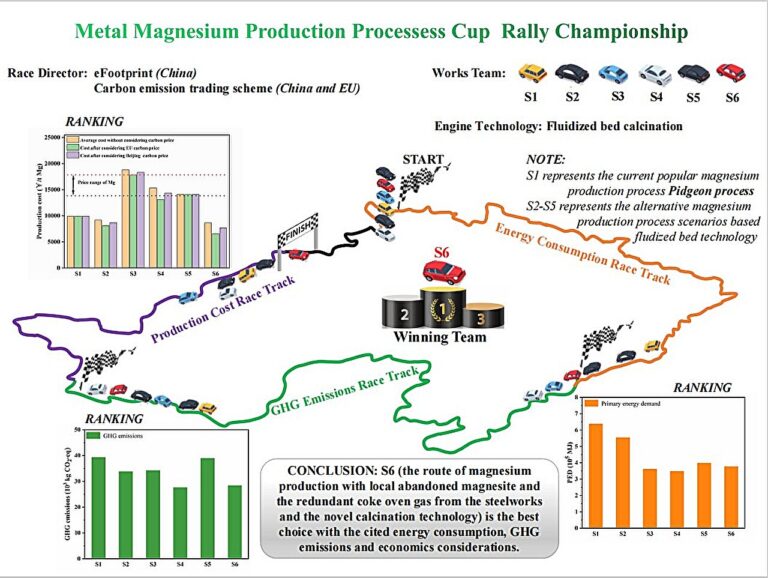 Sustainable and green development of magnesium production technology: A life-cycle perspective