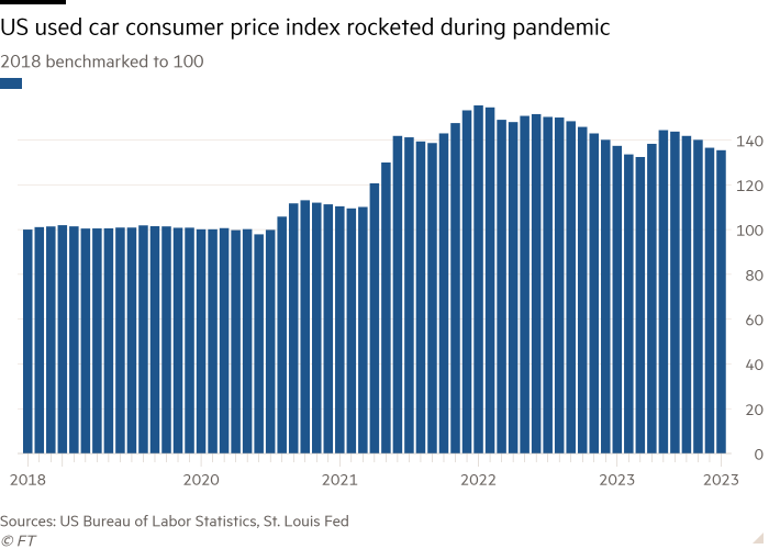 Column chart of 2018 benchmarked to 100 showing US used car consumer price index rocketed during pandemic