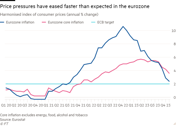 Line chart of Harmonised index of consumer prices (annual % change) showing Price pressures have eased faster than expected in the eurozone