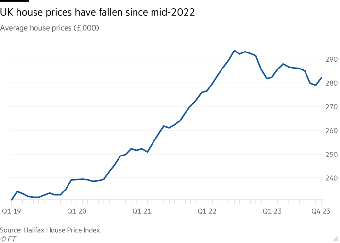 Line chart of Average house prices (£,000) showing UK house prices have fallen since mid-2022