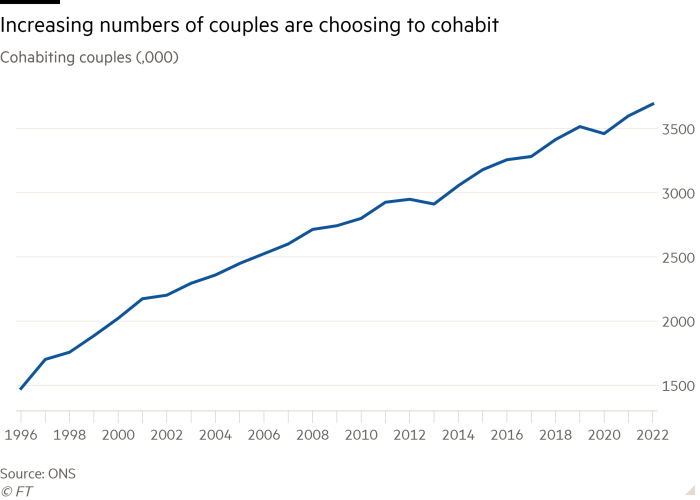 Line chart of Cohabiting couples (,000) showing Increasing numbers of couples are choosing to cohabit 