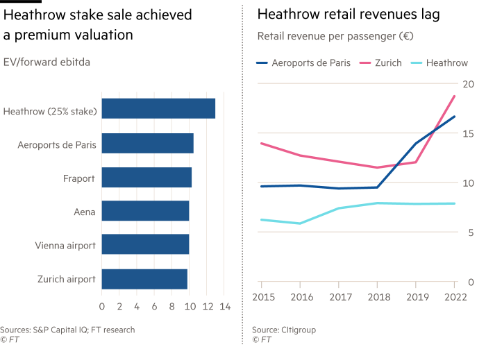 Two charts. The first, a bar chart, shows Heathrow stake sale achieved a premium valuation against other European airports. EV/forward ebitda. Airports include Heathrow (25% stake), Aeroports de Paris, Fraport, Aena, Vienna airport and Zurich airport. Second chart, line chart, shows that Heathrow retail revenues lag against Aeroports de Paris and Zurich airport. Retail revenue per passenger (Euros), 2015 to 2022.