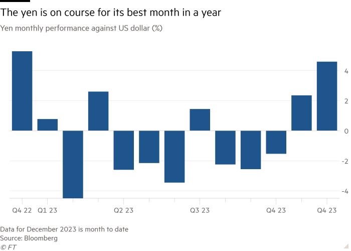 Column chart of Yen monthly performance against US dollar (%) showing The yen is on course for its best month in a year