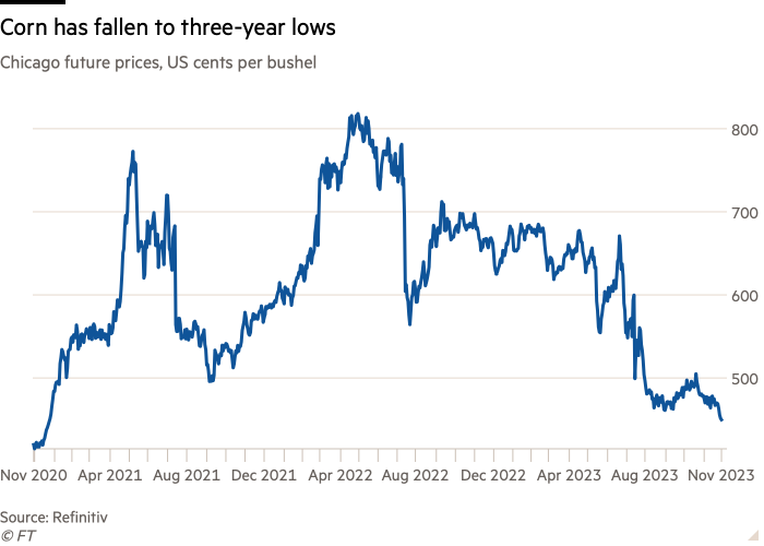 Line chart of Chicago future prices, US cents per bushel  showing Corn has fallen to three-year lows