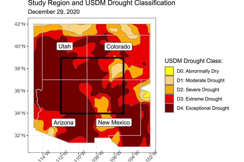 Farmers and ranchers in the Southwestern US face challenges due to human-induced atmospheric warming