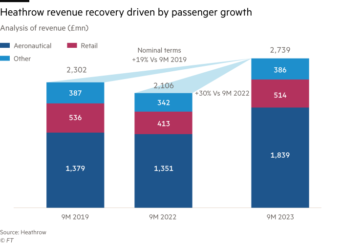 Stack bar chart showing Heathrow revenue recovery driven by passenger growth. Analysis of revenue (£mn) for aeronautical, retail and other, 2019 to 2022.