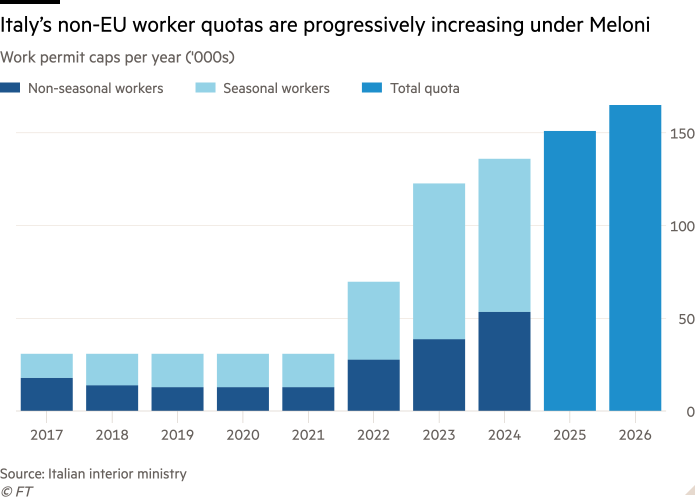 Column chart of Work permit caps per year ('000s) showing Italy’s non-EU worker quotas are progressively increasing under Meloni