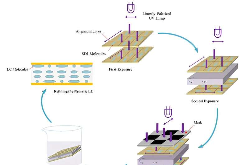 Polarization-independent liquid-crystal phase modulators