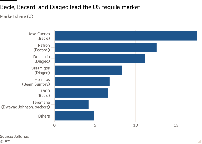 Bar chart of Market share (%) showing Becle, Bacardi and Diageo lead the US tequila market