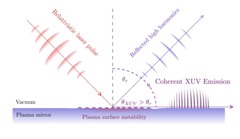 An anomalous relativistic emission arising from the intense interaction of lasers with plasma mirrors