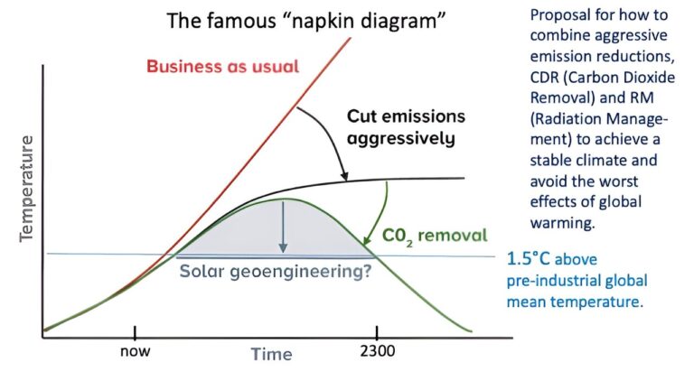 Can scientific ingenuity turn the clock back on climate change?