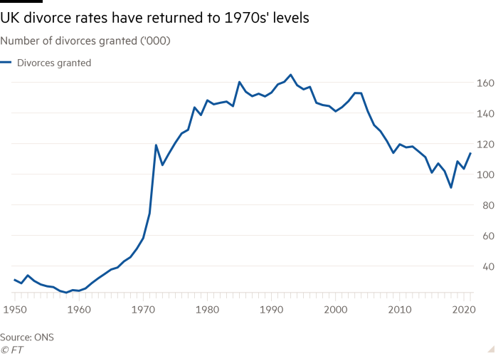 Line chart of Number of divorces granted ('000) showing Divorce rates have returned to 1970s' levels