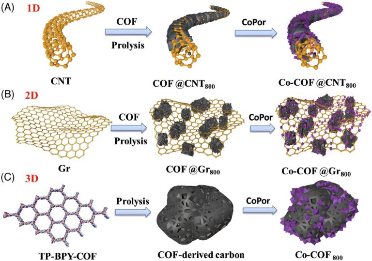 A novel approach for dimensional engineering of covalent organic frameworks derived carbons