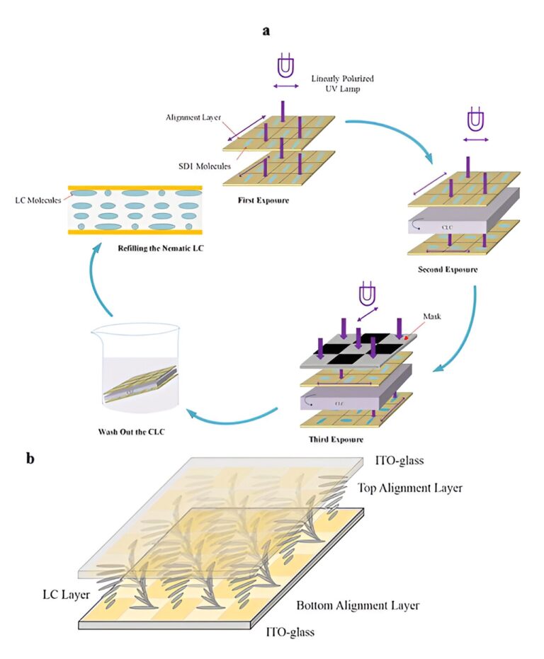 Researchers develop a new approach to polarization-independent LC phase modulation