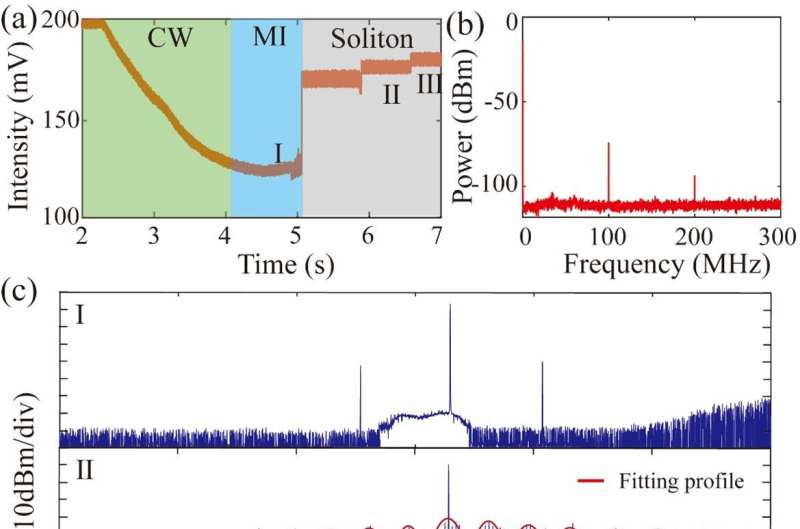 Flat soliton microcomb source