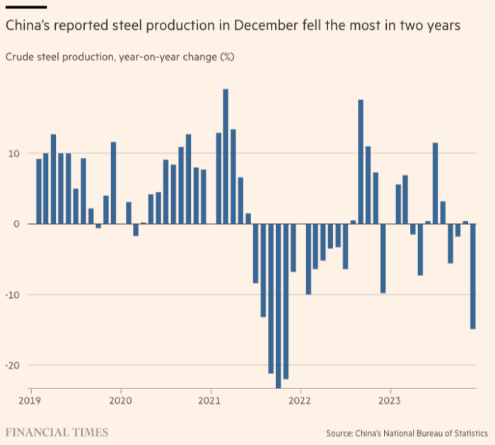 Graphic on Chinese steel production