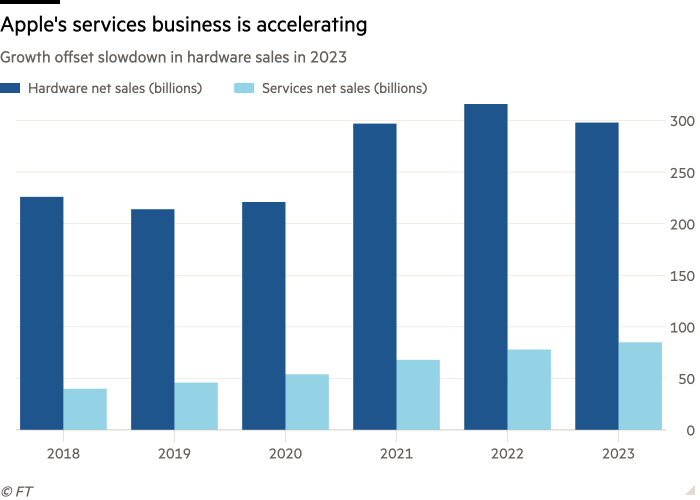 Column chart of Growth offset slowdown in hardware sales in 2023 showing Apple's services business is accelerating