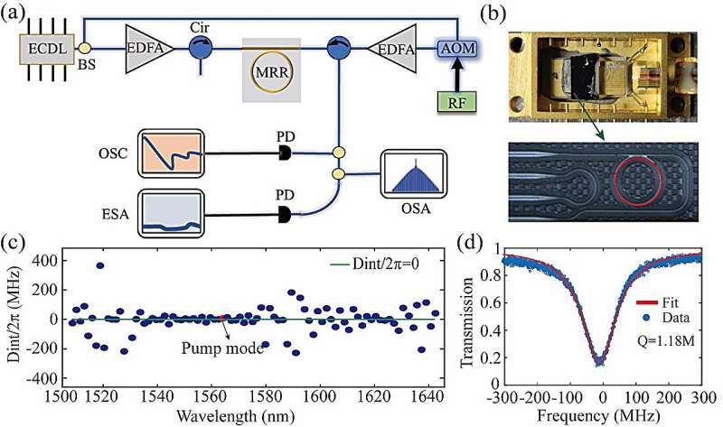 Flat soliton microcomb source